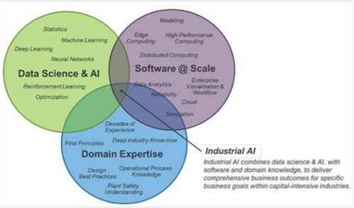 工業AI勢頭強勁，加速企業數字化轉型——探索人工智能應用軟件開發新路徑