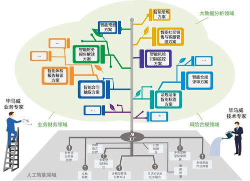畢馬威AI工廠與微軟云強強聯手 共創人工智能未來，共建創新解決方案